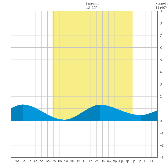 Great Pocket tide chart for Wednesday, August 17, 2022