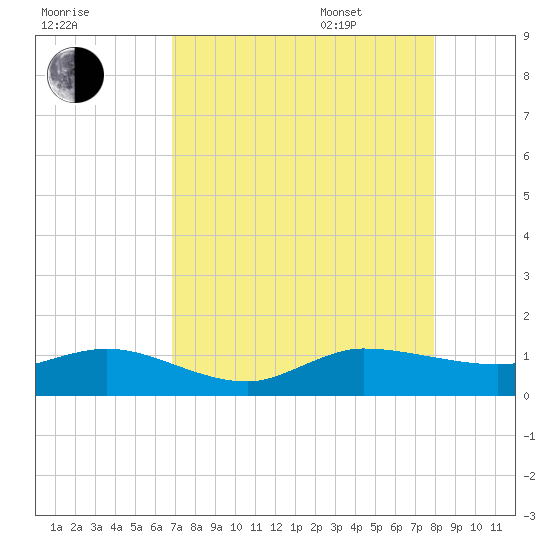 Great Pocket tide chart for Friday, August 19, 2022