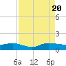 Great Pocket tide chart for Saturday, August 20, 2022