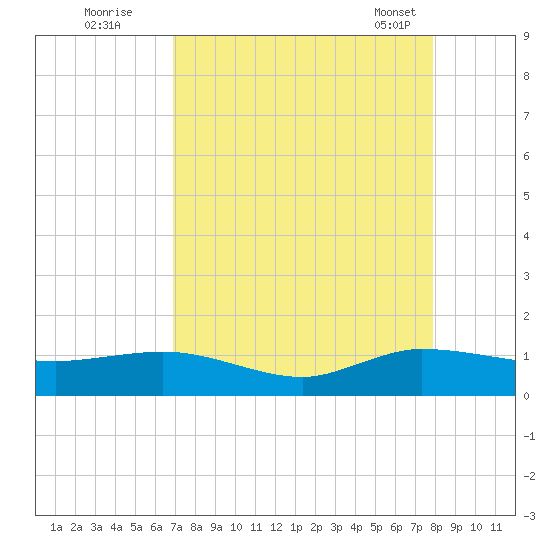 Great Pocket tide chart for Monday, August 22, 2022