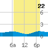 Great Pocket tide chart for Monday, August 22, 2022