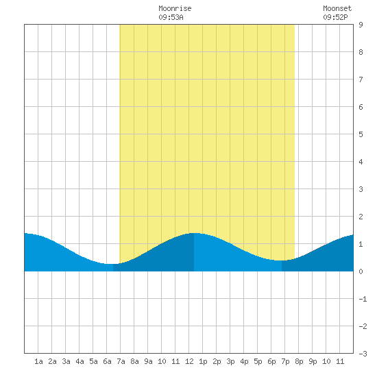 Great Pocket tide chart for Tuesday, August 30, 2022