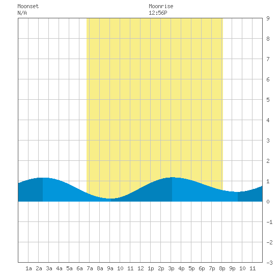 Great Pocket tide chart for Thursday, August 4, 2022