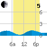 Great Pocket tide chart for Friday, August 5, 2022