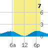 Great Pocket tide chart for Sunday, August 7, 2022