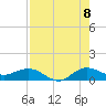 Great Pocket tide chart for Monday, August 8, 2022