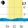 Great Pocket tide chart for Saturday, September 17, 2022