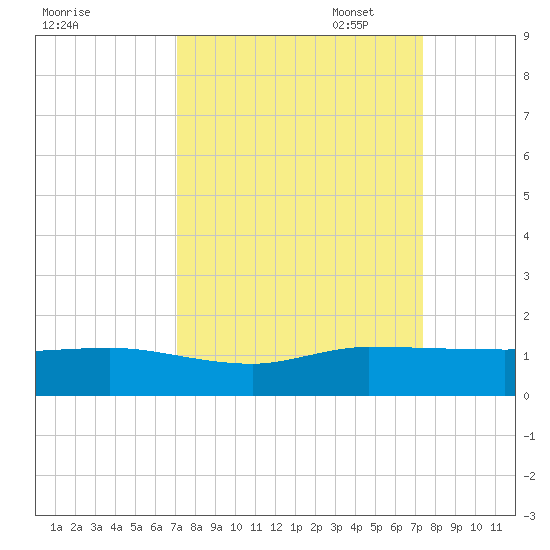 Great Pocket tide chart for Sunday, September 18, 2022