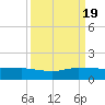 Great Pocket tide chart for Monday, September 19, 2022