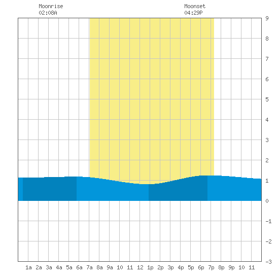 Great Pocket tide chart for Tuesday, September 20, 2022