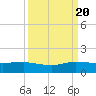 Great Pocket tide chart for Tuesday, September 20, 2022