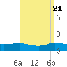 Great Pocket tide chart for Wednesday, September 21, 2022