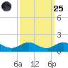 Great Pocket tide chart for Sunday, September 25, 2022