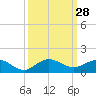 Great Pocket tide chart for Wednesday, September 28, 2022