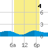 Great Pocket tide chart for Sunday, September 4, 2022