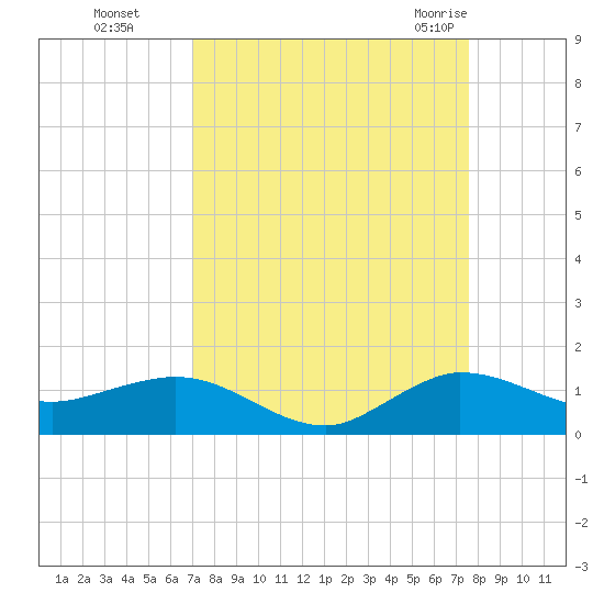 Great Pocket tide chart for Tuesday, September 6, 2022