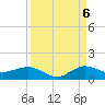 Great Pocket tide chart for Tuesday, September 6, 2022