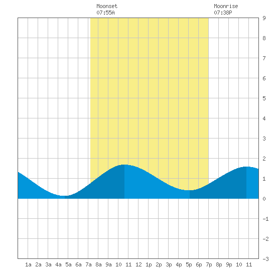 Great Pocket tide chart for Monday, October 10, 2022