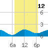 Great Pocket tide chart for Wednesday, October 12, 2022