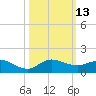 Great Pocket tide chart for Thursday, October 13, 2022