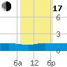 Great Pocket tide chart for Monday, October 17, 2022