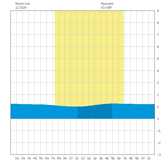 Great Pocket tide chart for Tuesday, October 18, 2022