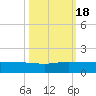 Great Pocket tide chart for Tuesday, October 18, 2022