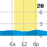 Great Pocket tide chart for Thursday, October 20, 2022