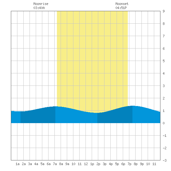 Great Pocket tide chart for Friday, October 21, 2022