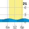 Great Pocket tide chart for Friday, October 21, 2022