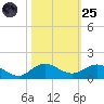 Great Pocket tide chart for Tuesday, October 25, 2022