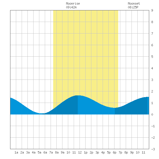 Great Pocket tide chart for Thursday, October 27, 2022