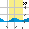 Great Pocket tide chart for Thursday, October 27, 2022