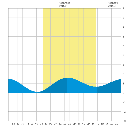 Great Pocket tide chart for Friday, October 28, 2022