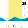 Great Pocket tide chart for Friday, October 28, 2022