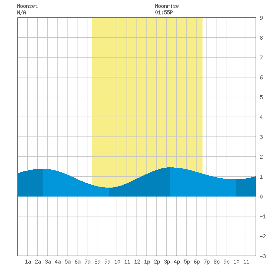 Great Pocket tide chart for Monday, October 31, 2022