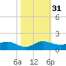 Great Pocket tide chart for Monday, October 31, 2022