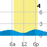 Great Pocket tide chart for Tuesday, October 4, 2022