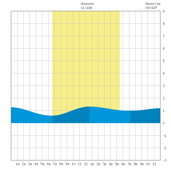 Great Pocket tide chart for Sunday, November 13, 2022