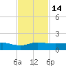 Great Pocket tide chart for Monday, November 14, 2022