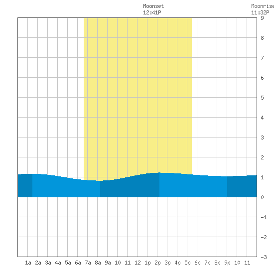 Great Pocket tide chart for Tuesday, November 15, 2022