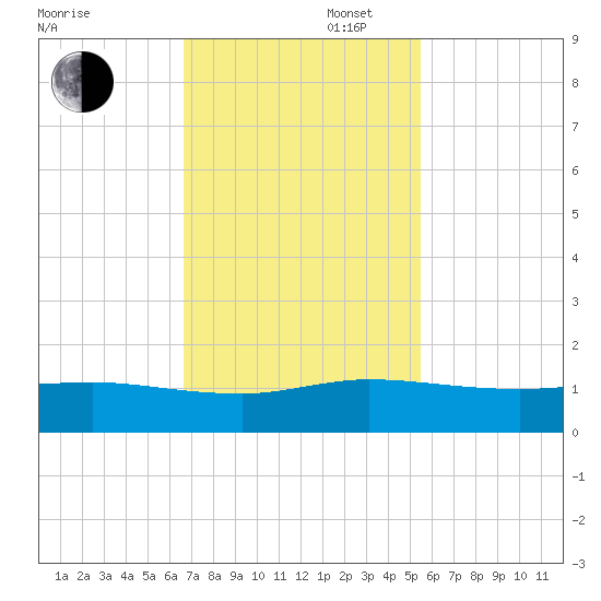 Great Pocket tide chart for Wednesday, November 16, 2022