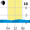 Great Pocket tide chart for Wednesday, November 16, 2022