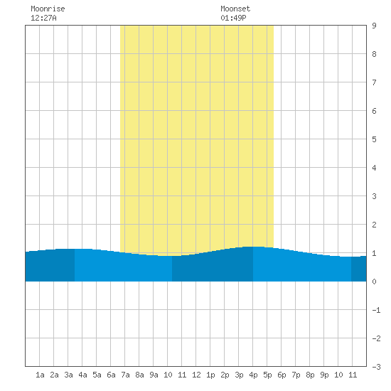 Great Pocket tide chart for Thursday, November 17, 2022