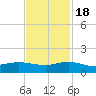 Great Pocket tide chart for Friday, November 18, 2022