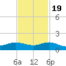 Great Pocket tide chart for Saturday, November 19, 2022