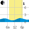 Great Pocket tide chart for Tuesday, November 1, 2022