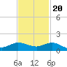Great Pocket tide chart for Sunday, November 20, 2022