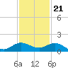 Great Pocket tide chart for Monday, November 21, 2022