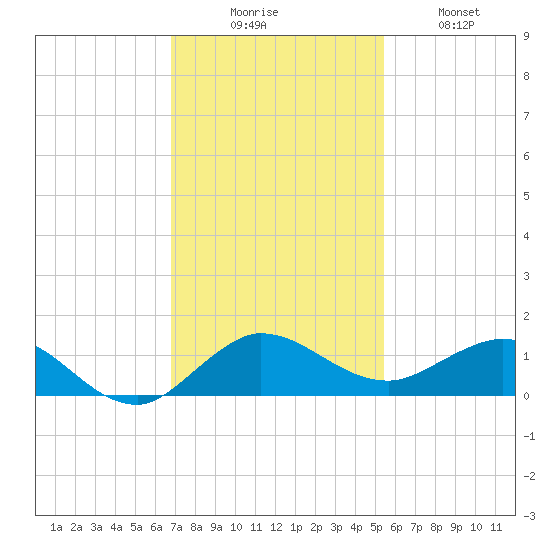 Great Pocket tide chart for Saturday, November 26, 2022